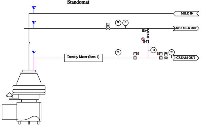 Fat Standardization Unit Simplified Flowdiagram