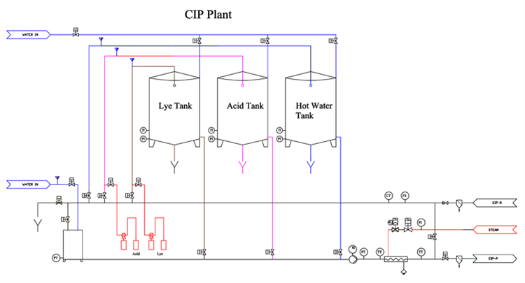 فلو دیاگرام ساده شده دستگاه شستشوی درجا (CIP)
